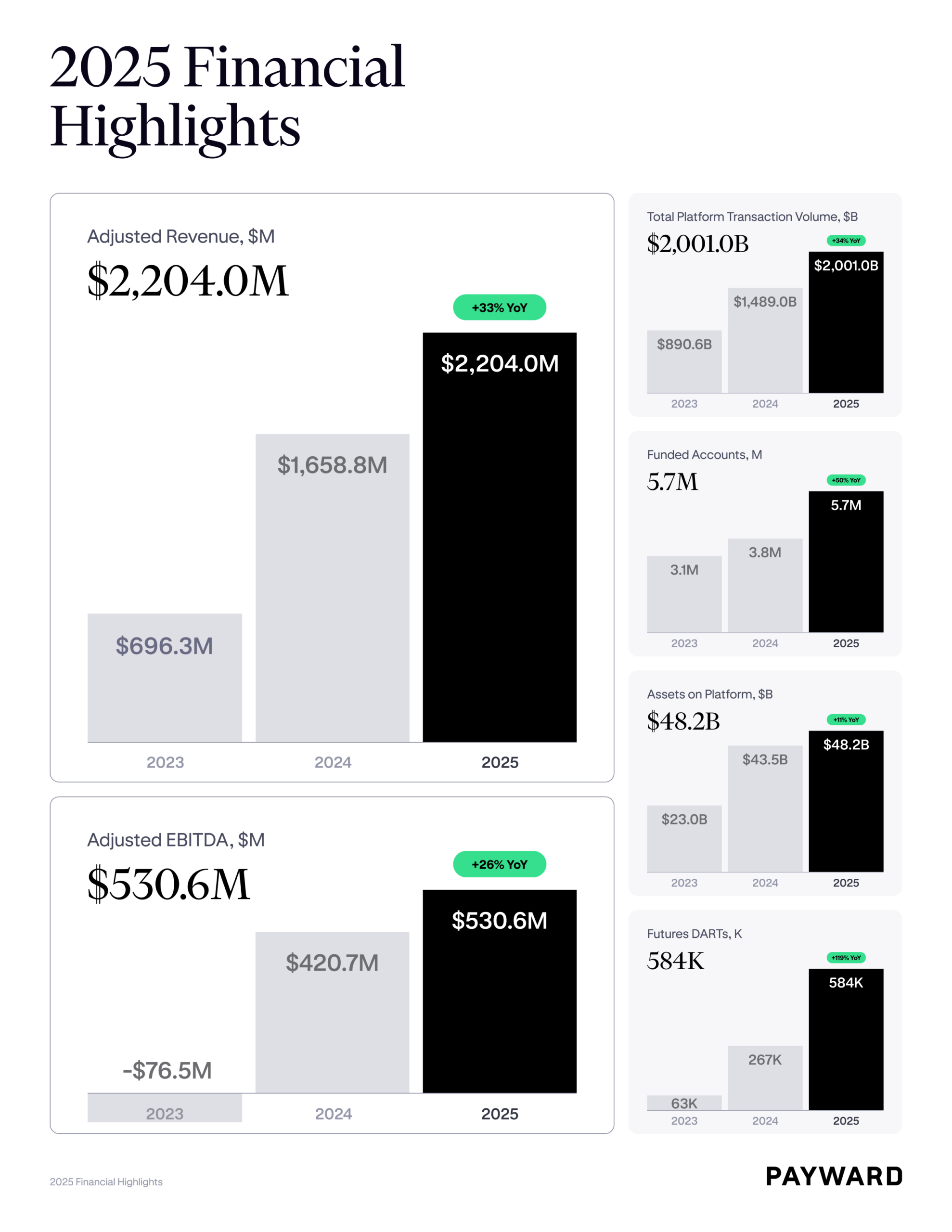 2025 Financial Highlights. Source: Payward