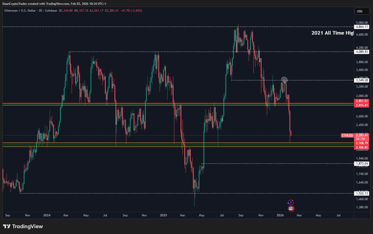 Ethereum / U.S. Dollar, 3D Chart (Coinbase). Source: TradingView / Daan Crypto Trades on X