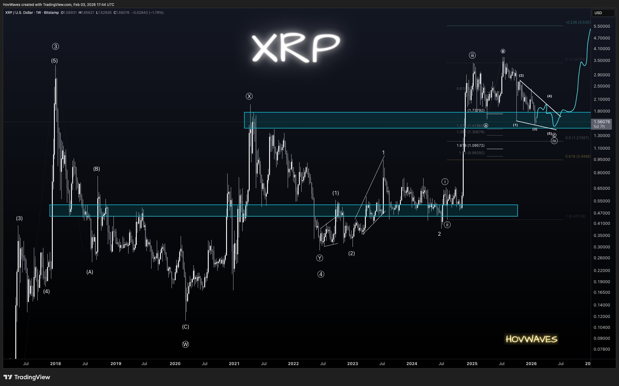XRP U.S. Dollar Weekly Chart. Source: TradingView via HovWaves on X