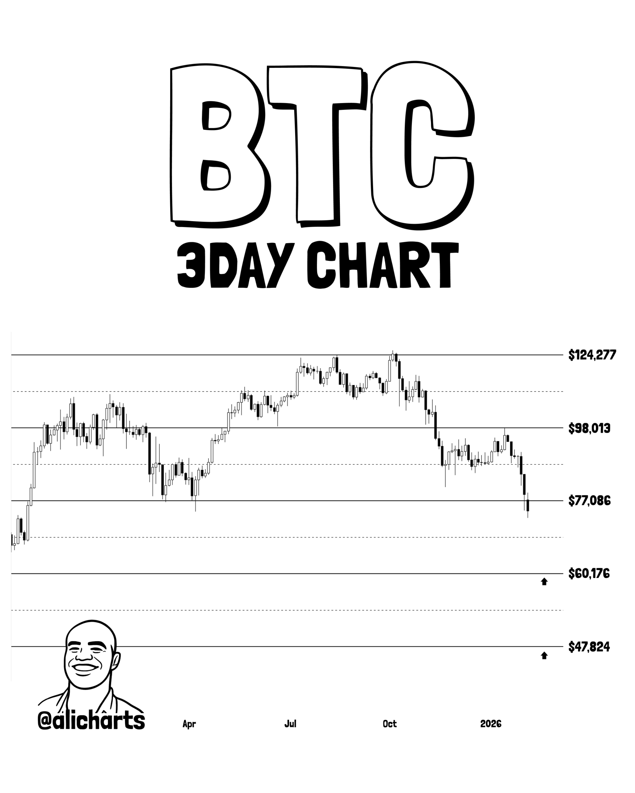 Bitcoin U.S. Dollar 3 Day Chart. Source: TradingView via Ali Charts