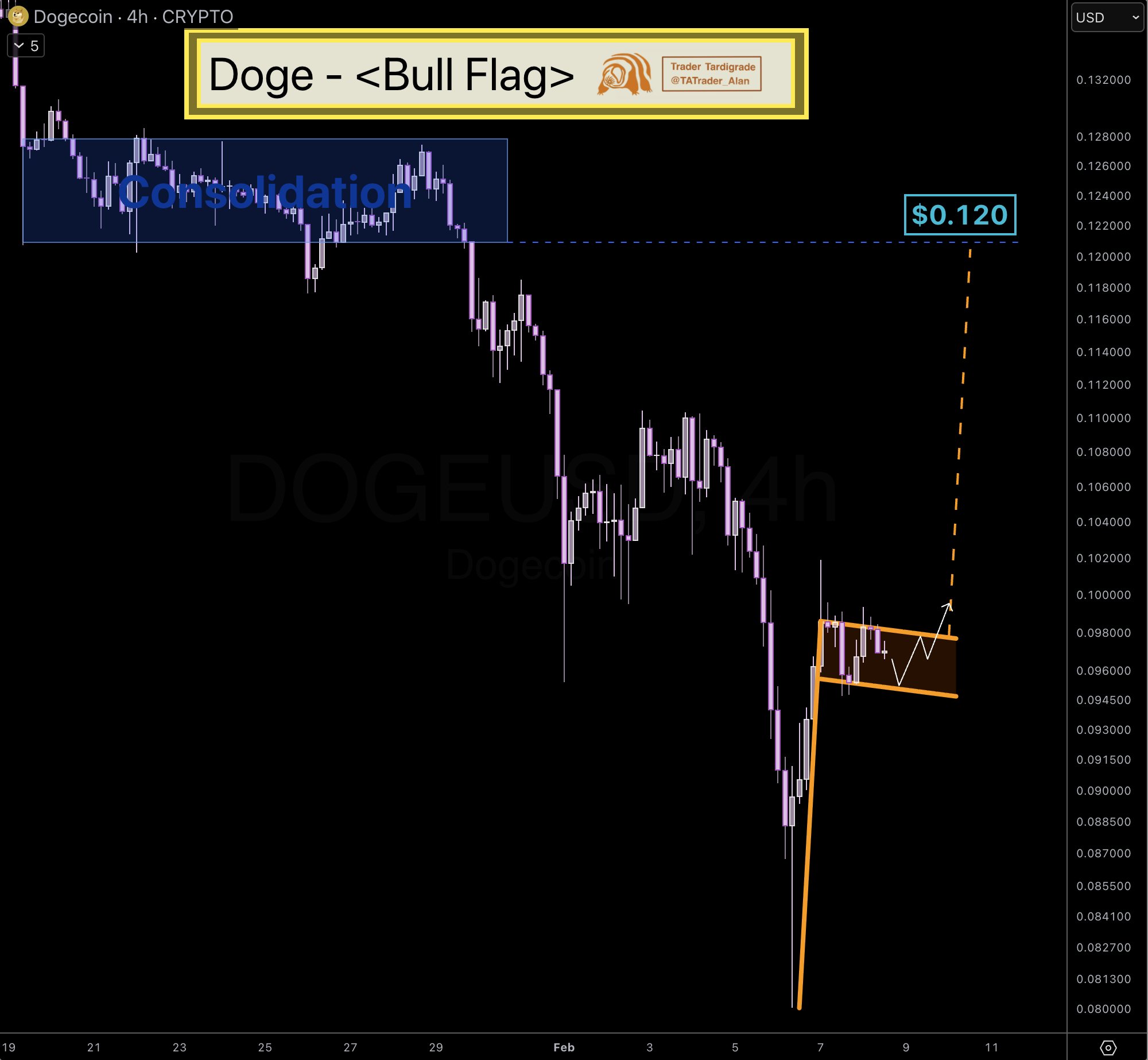 Dogecoin 4 Hour DOGEUSD Chart. Source: Trader Tardigrade via X