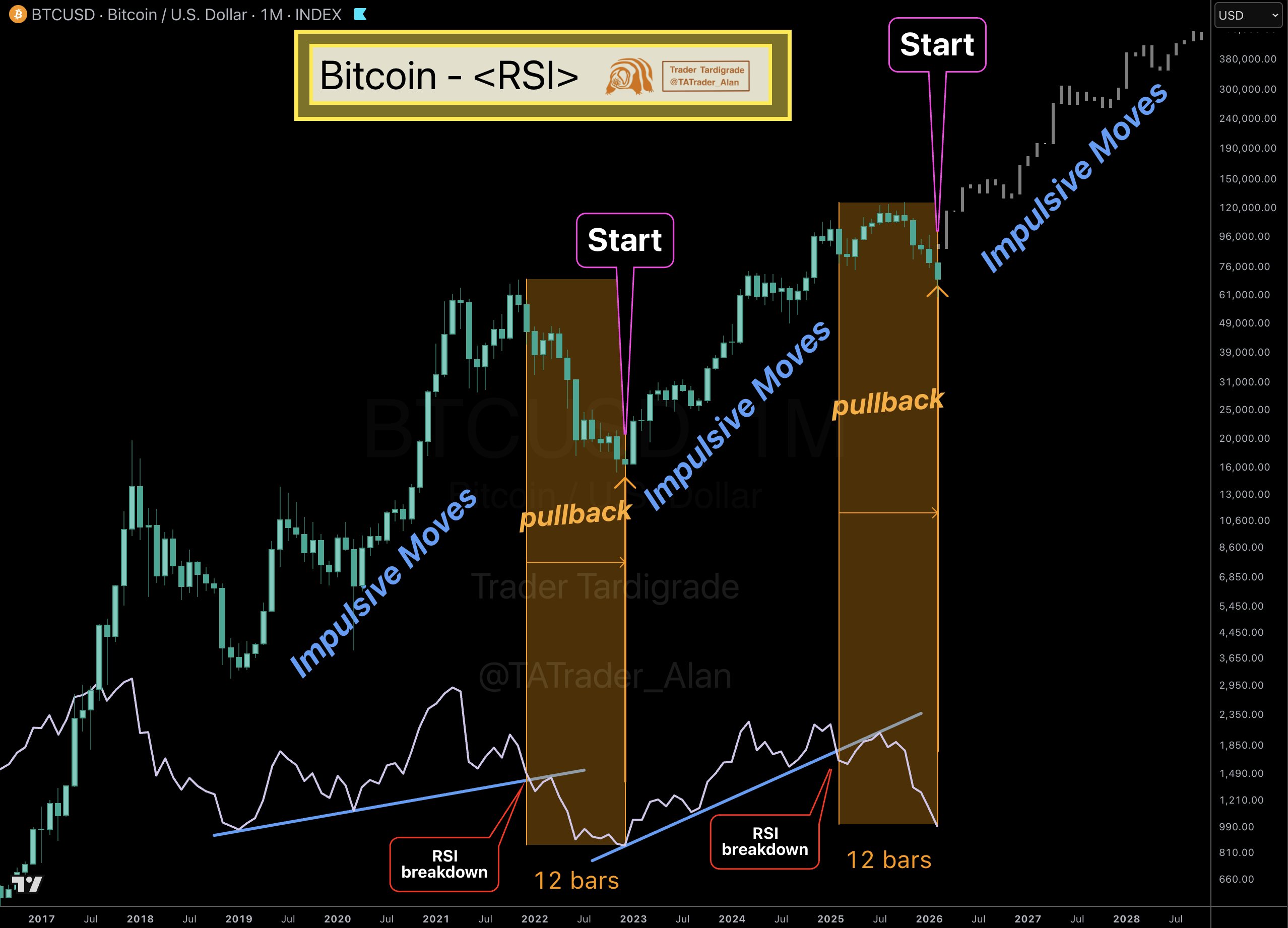 Bitcoin RSI Pullback Cycle. Source: TradingView / X / @TATrader_Alan