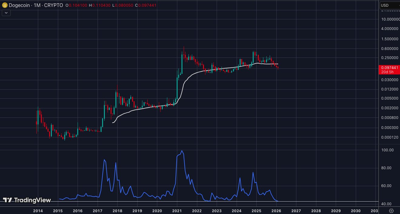 Dogecoin Monthly DOGEUSD Chart. Source: TradingView via CryptoSurf on X