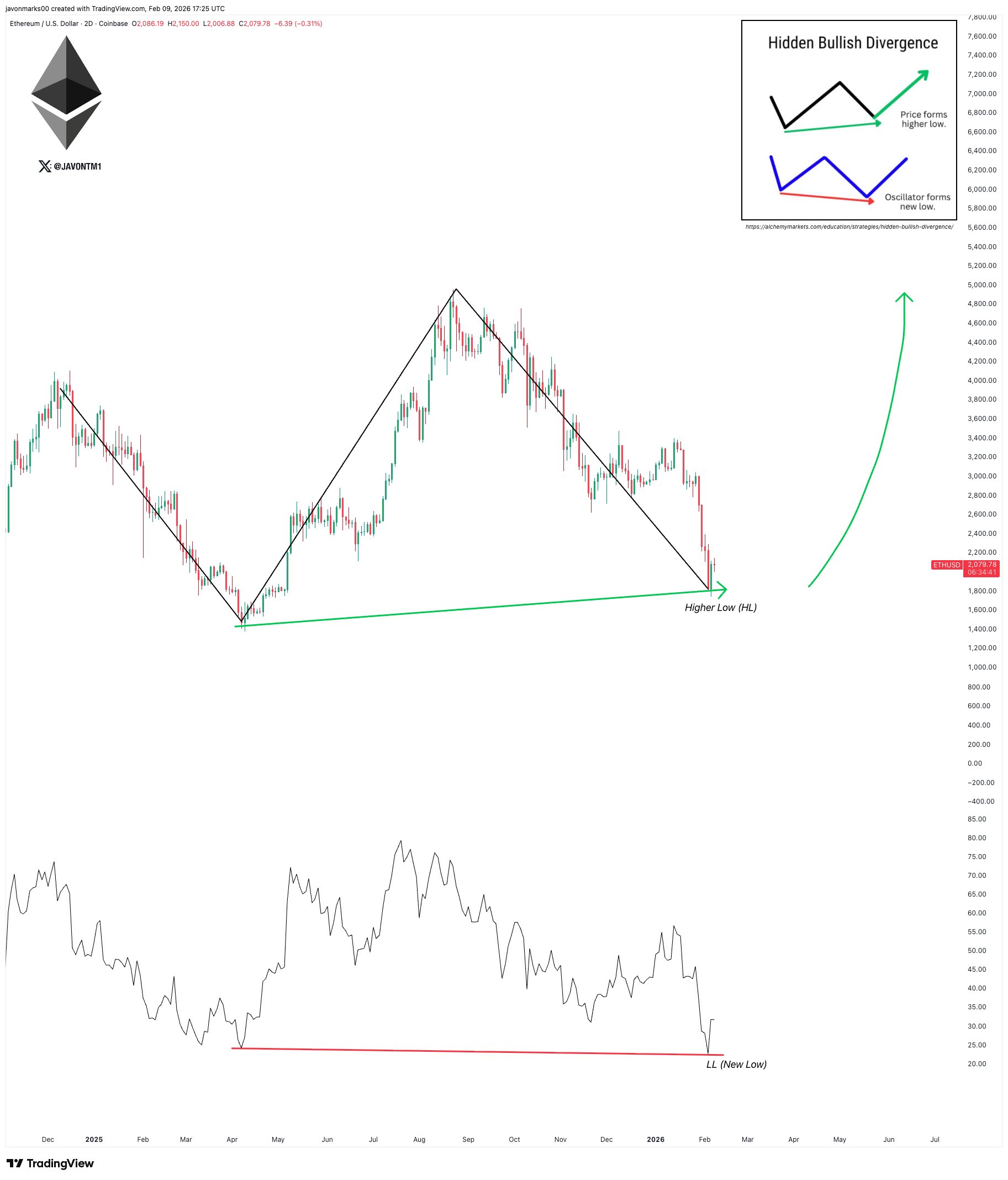 Ethereum 2 Day ETHUSD Chart. Source: TradingView (Coinbase) / X (Javon Marks)