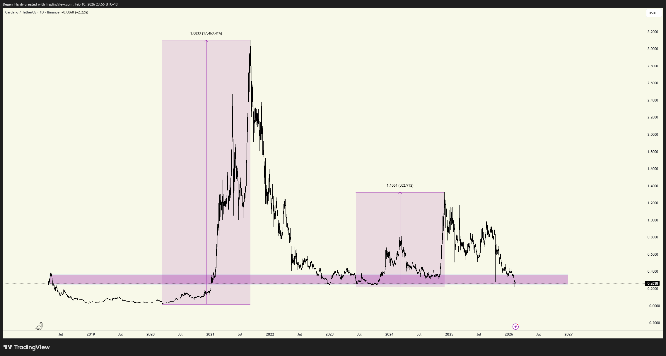 Cardano Cycle Performance Comparison. Source: TradingView