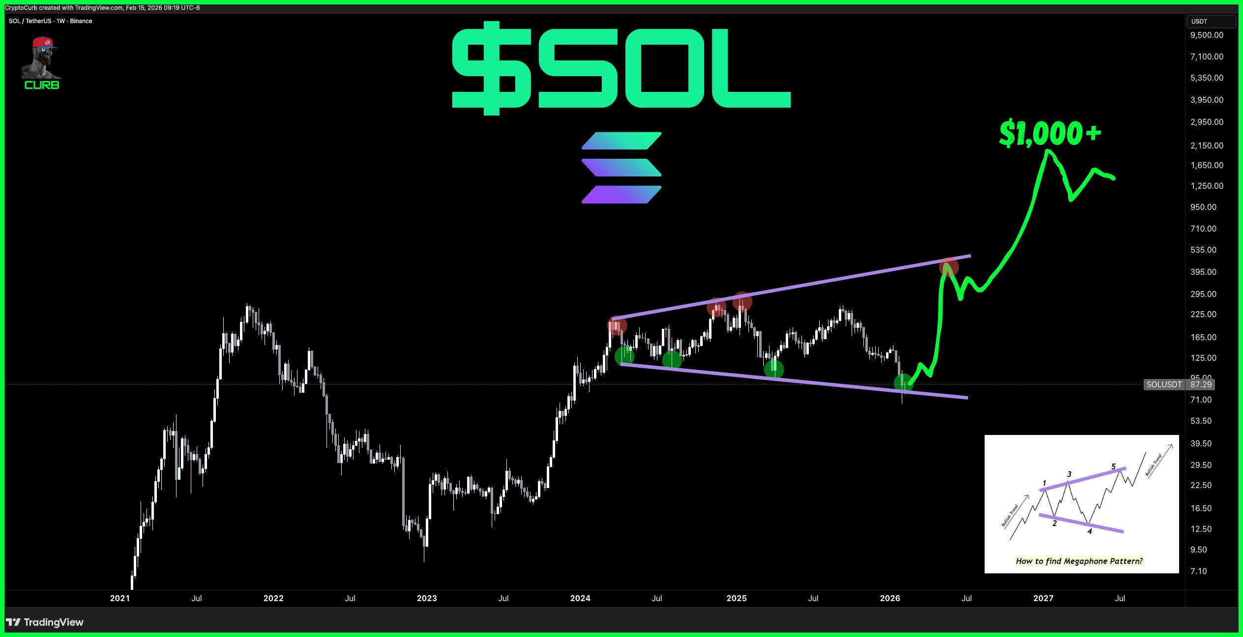SOL TetherUS 1W Binance. Source: TradingView via CryptoCurb on X