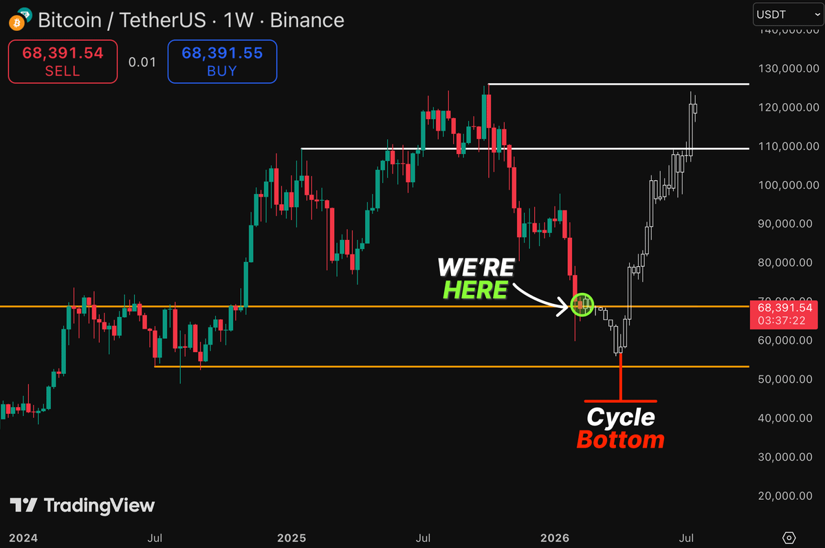 Bitcoin TetherUS 1 Week Binance. Source: TradingView via Aralez on X.