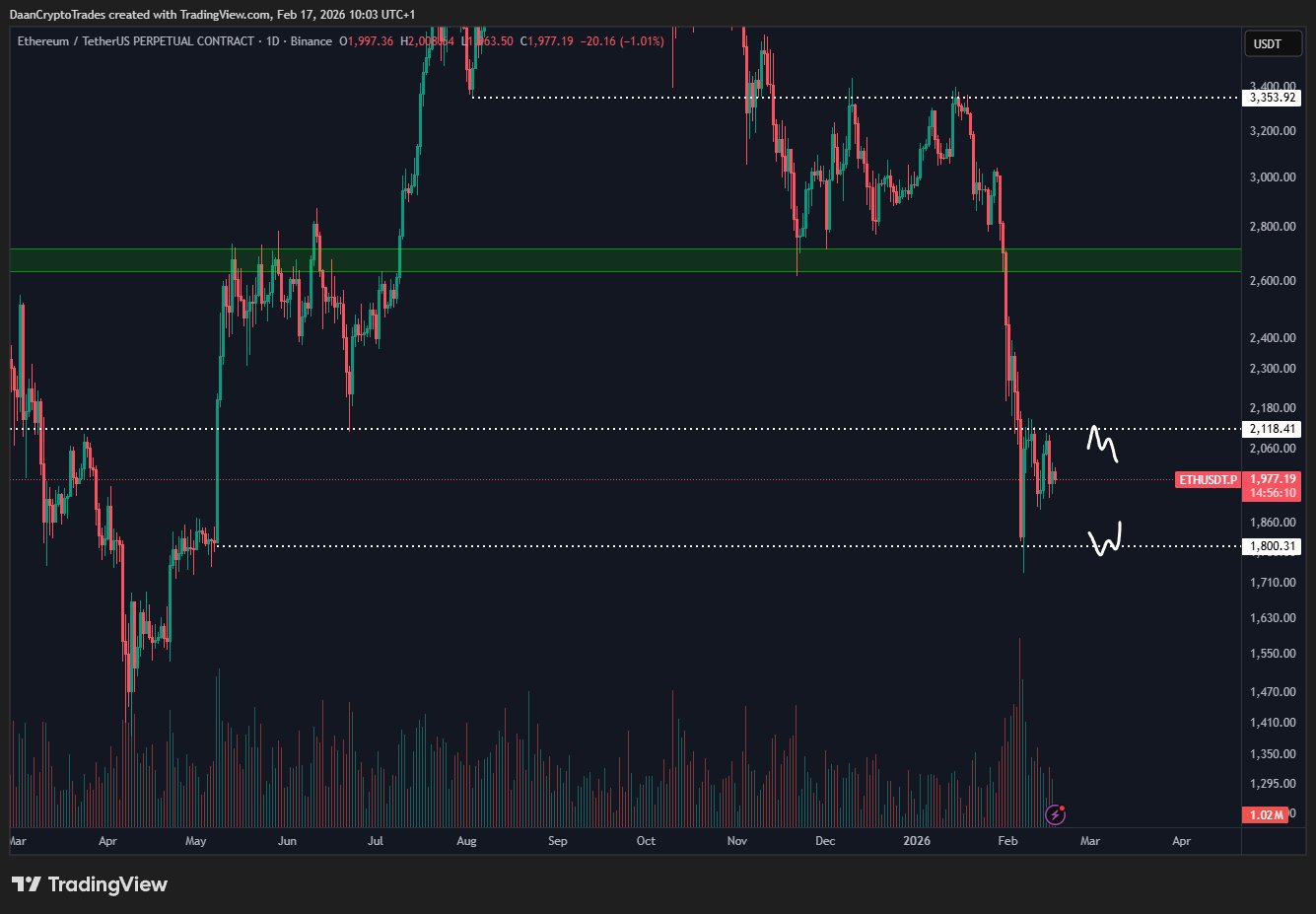 Ethereum USDT Perpetual 1D Range Levels. Source: DaanCrypto on X via TradingView