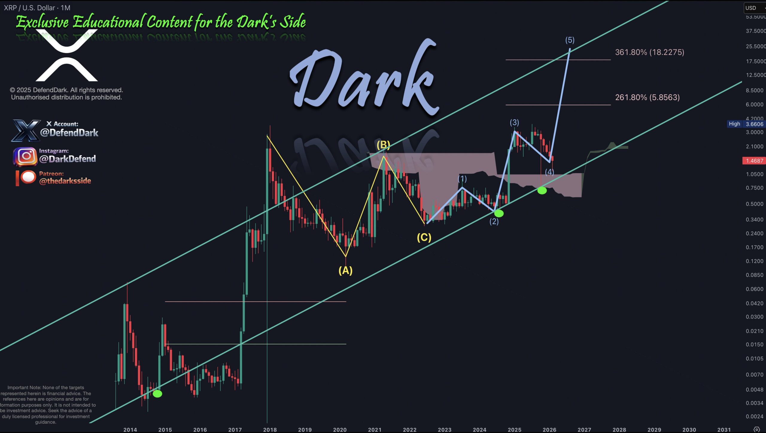 XRP U.S. Dollar Monthly Chart. Source: TradingView via Dark Defender on X