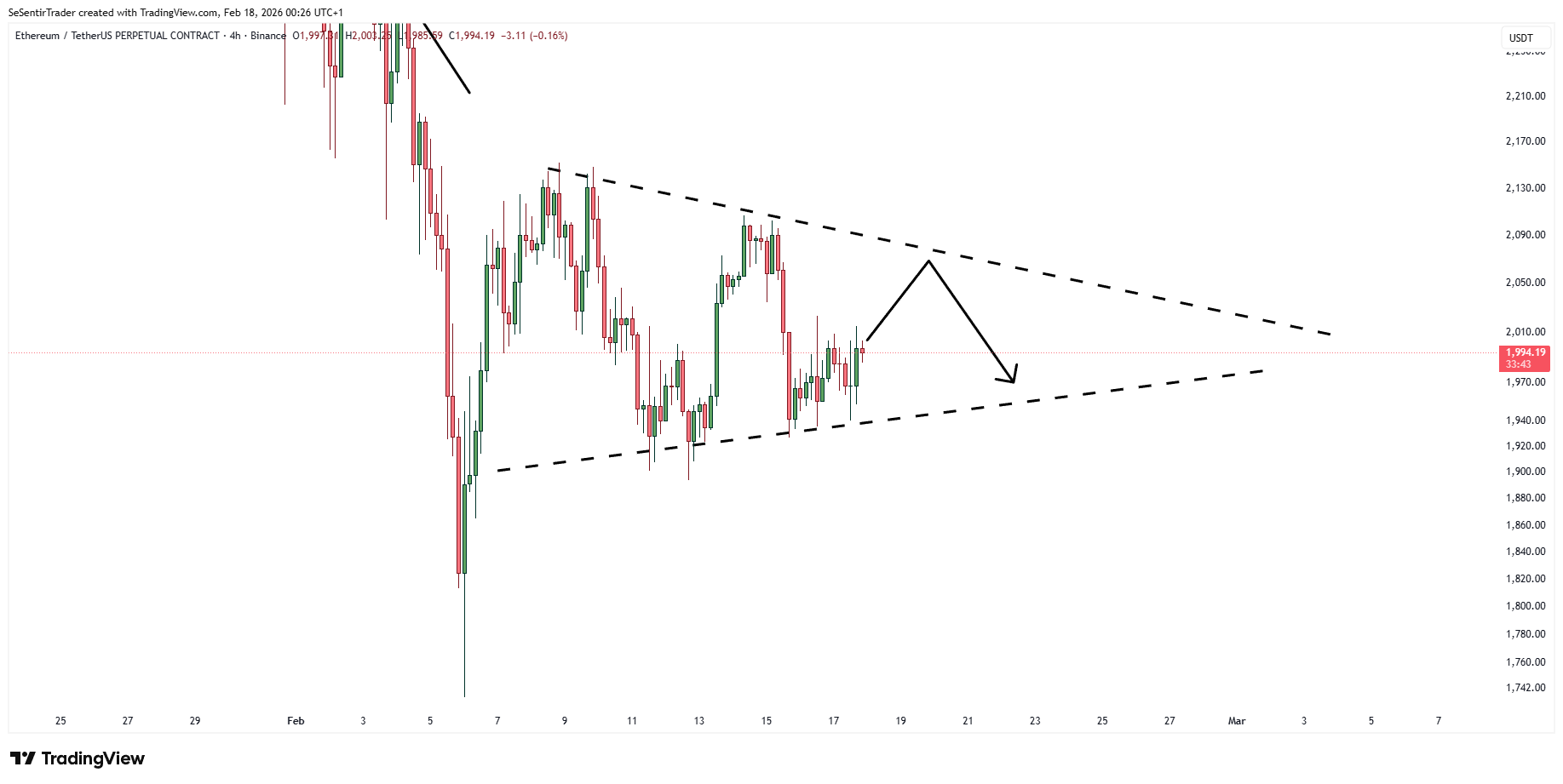 Ethereum USDT Perpetual 4H Triangle Pattern. Source: Tryrexcrypto on X via TradingView