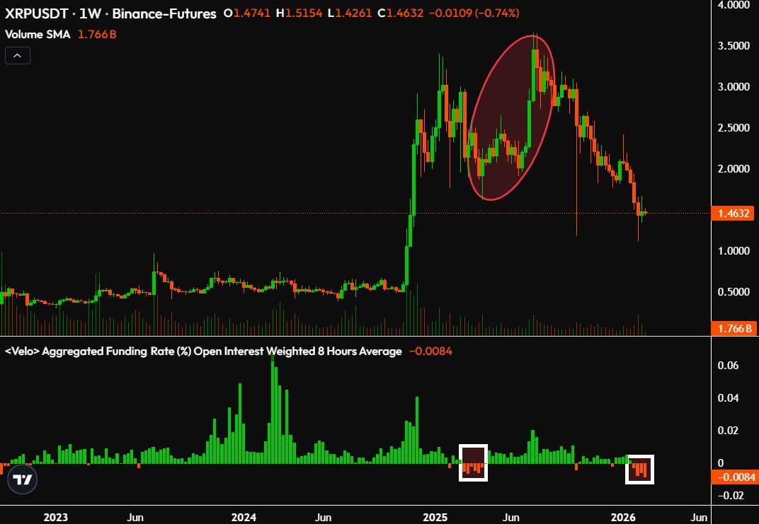 XRPUSDT Weekly Chart. Source: Binance Futures via TradingView and Web3Niels on X