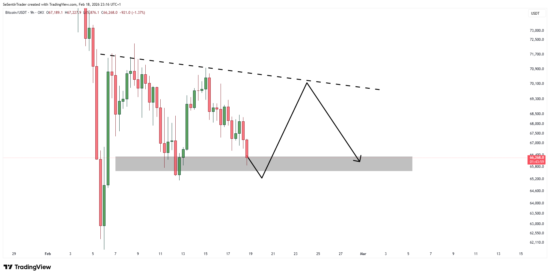 Bitcoin Range Projection 9H Chart. Source: Tryrexcrypto