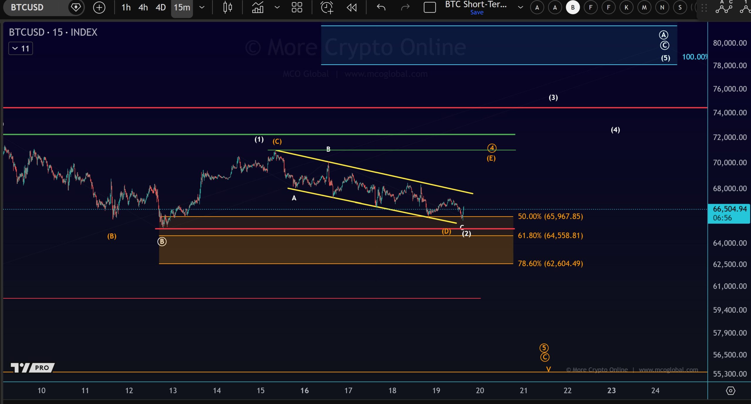 Bitcoin 15 Minute BTCUSD Chart. Source: More Crypto Online