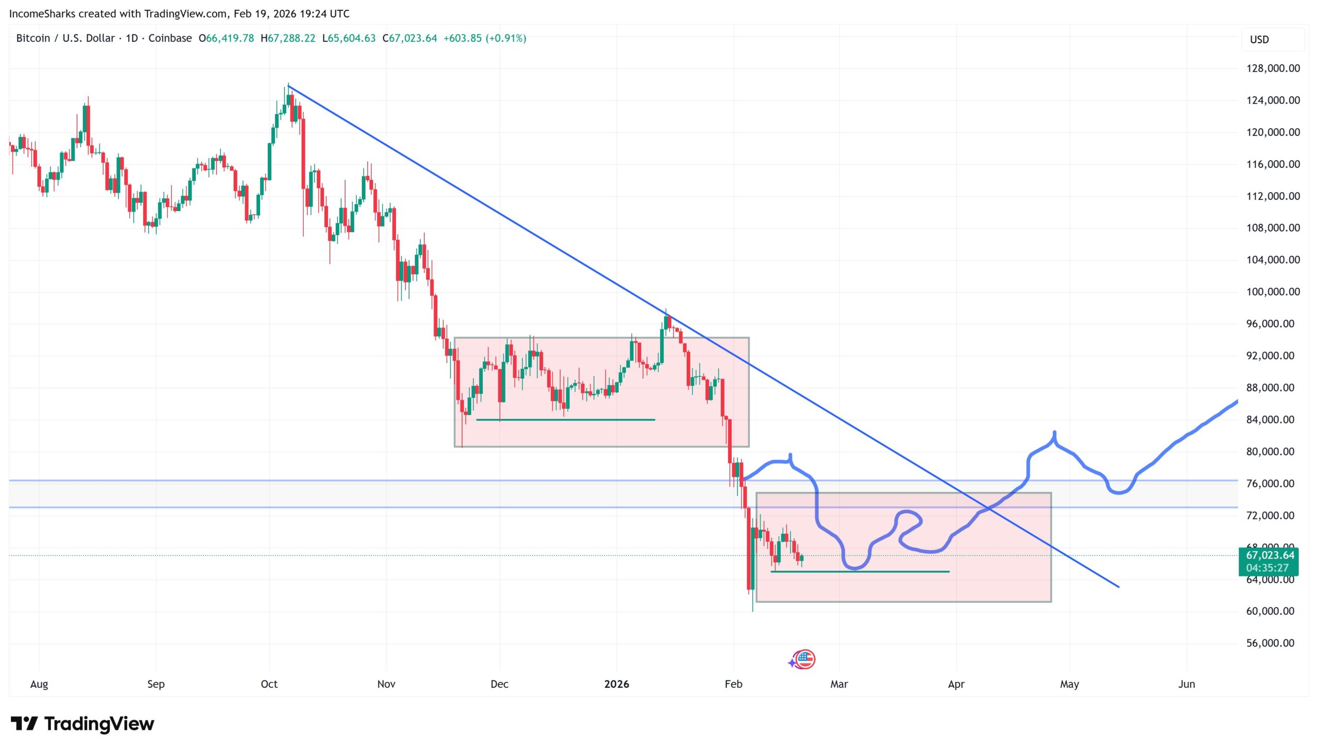 Bitcoin Daily BTCUSD Chart. Source: IncomeSharks