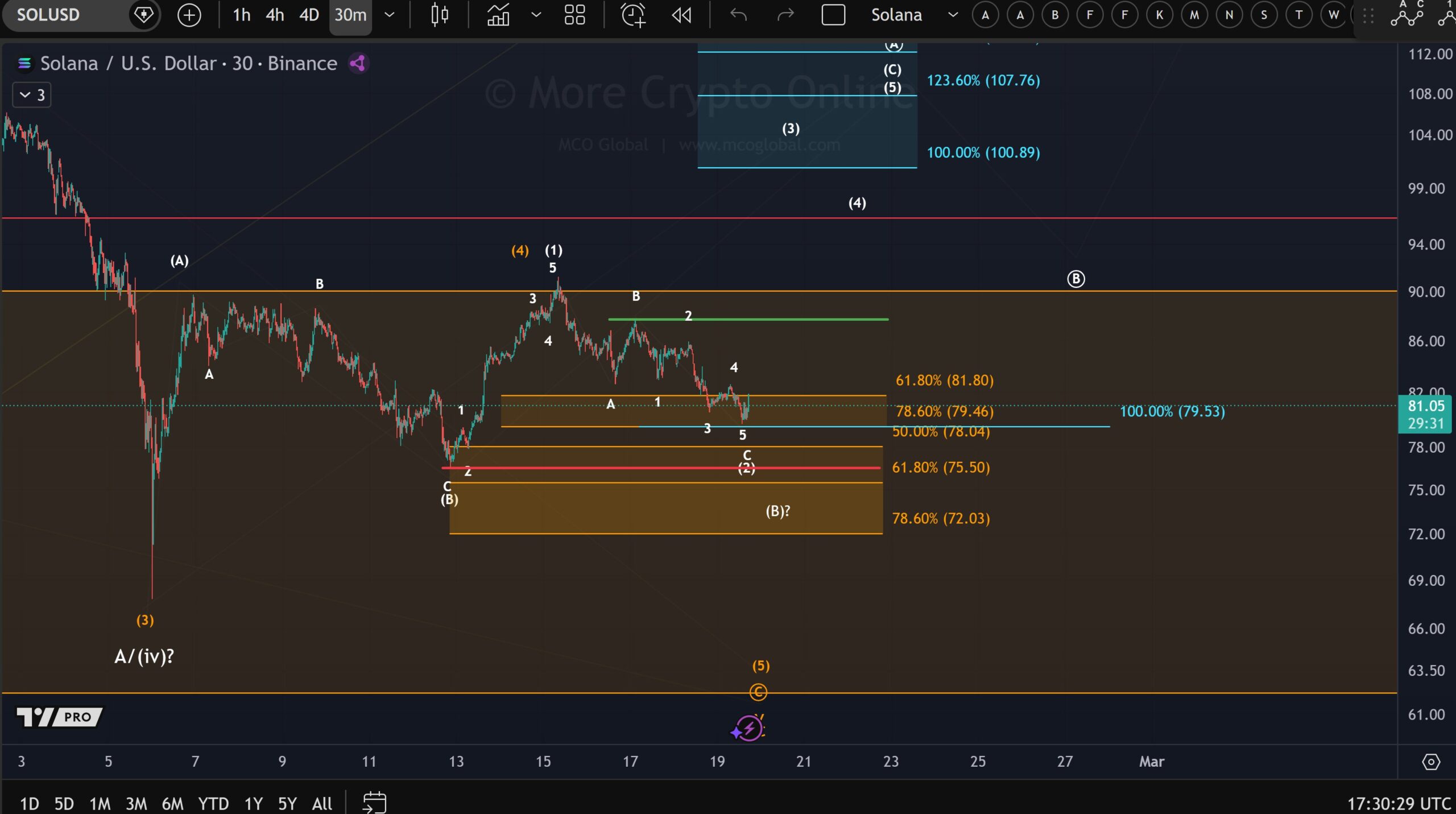 Solana U.S. Dollar 30 minute chart (SOLUSD, Binance)Source: More Crypto Online (MCO Global)