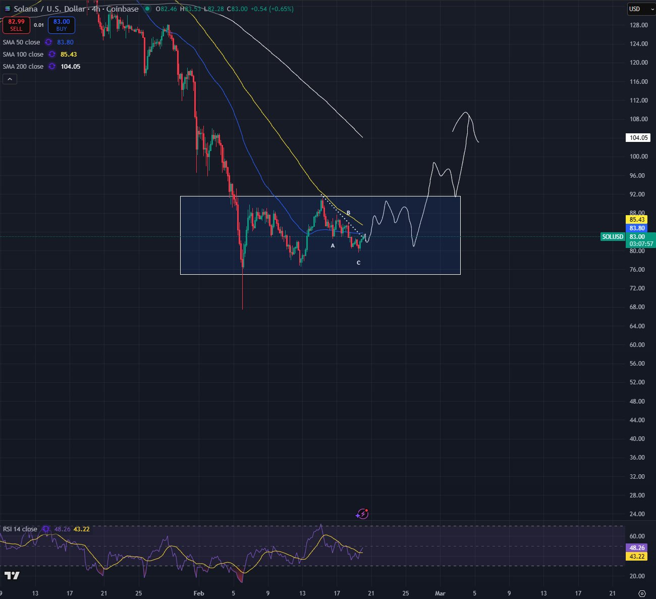 Solana U.S. Dollar 4 hour chart (SOLUSD, Coinbase)Source: Bluntz Capital (Bluntz on X, @Bluntz_Capital)