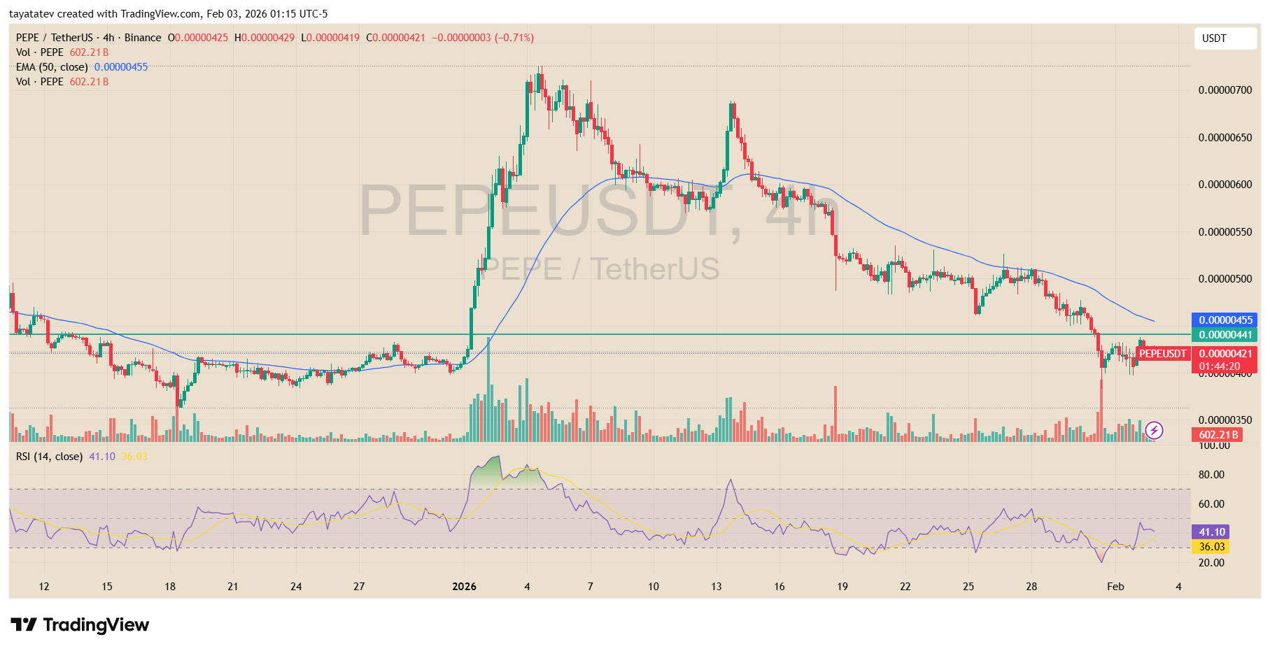 PEPE TetherUS 4H Chart. Source: TradingView