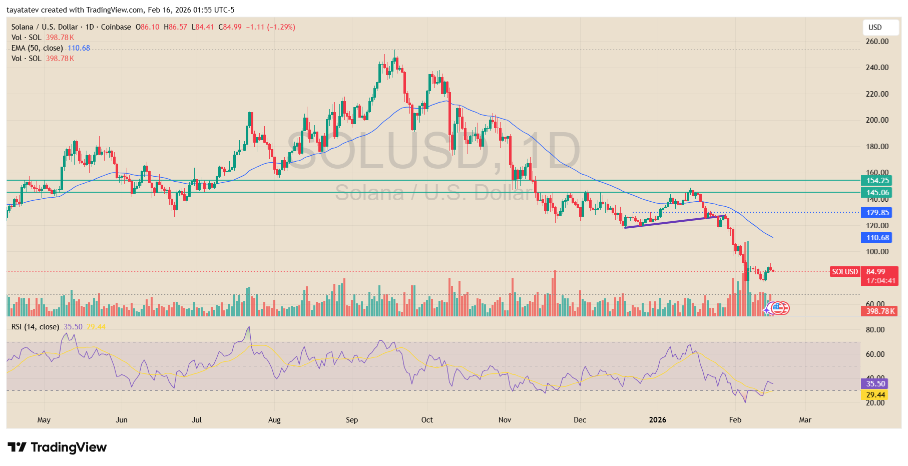Solana U.S. Dollar 1D Coinbase. Source: TradingView