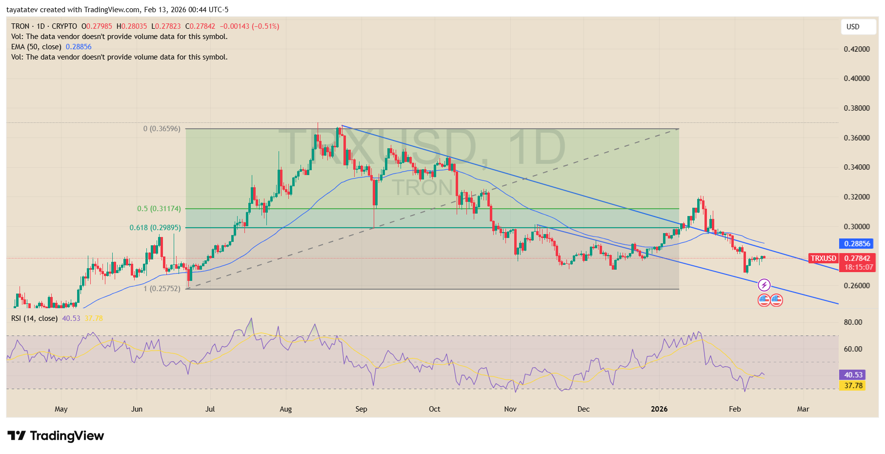 TRON U.S. Dollar Daily Chart. Source: TradingView