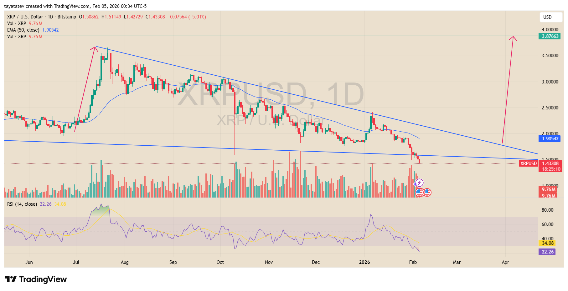 XRP U.S. Dollar Daily Chart. Source: TradingView