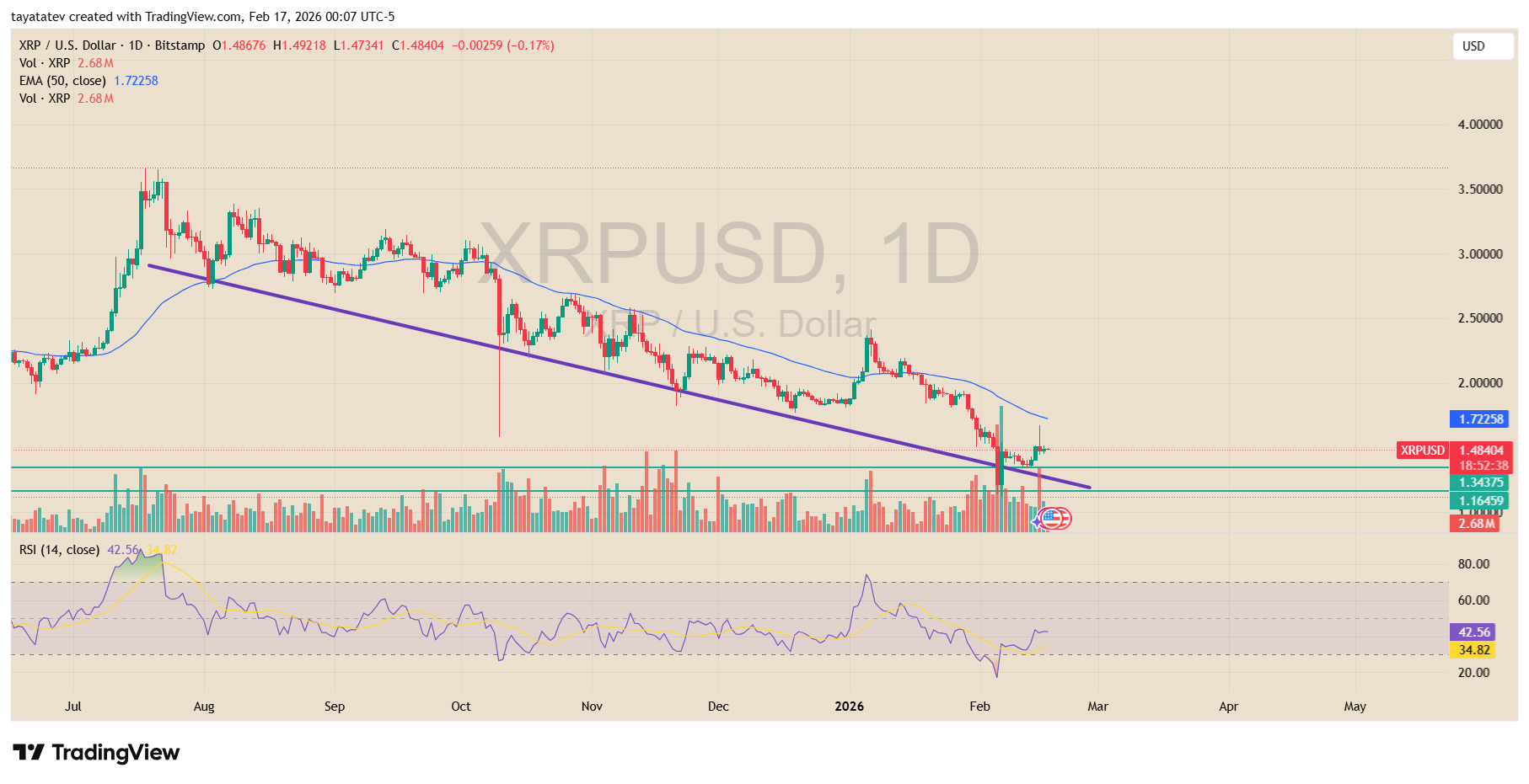 XRP U.S. Dollar 1D BitstampSource: TradingView
